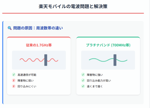 楽天モバイルの電波特徴