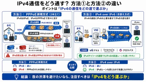 PPPoEとのデュアルにするかIPv4 oerIPv6にするか