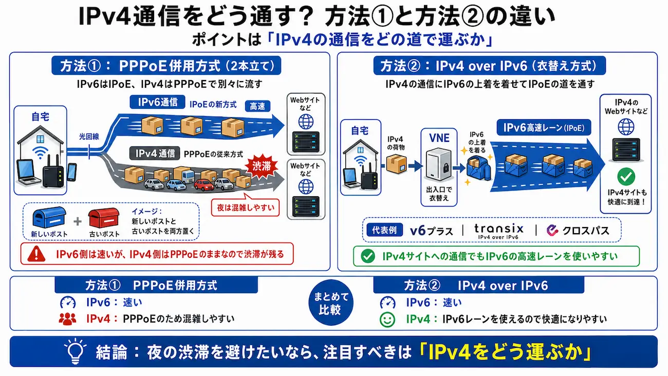 PPPoEとのデュアルにするかIPv4 oerIPv6にするか