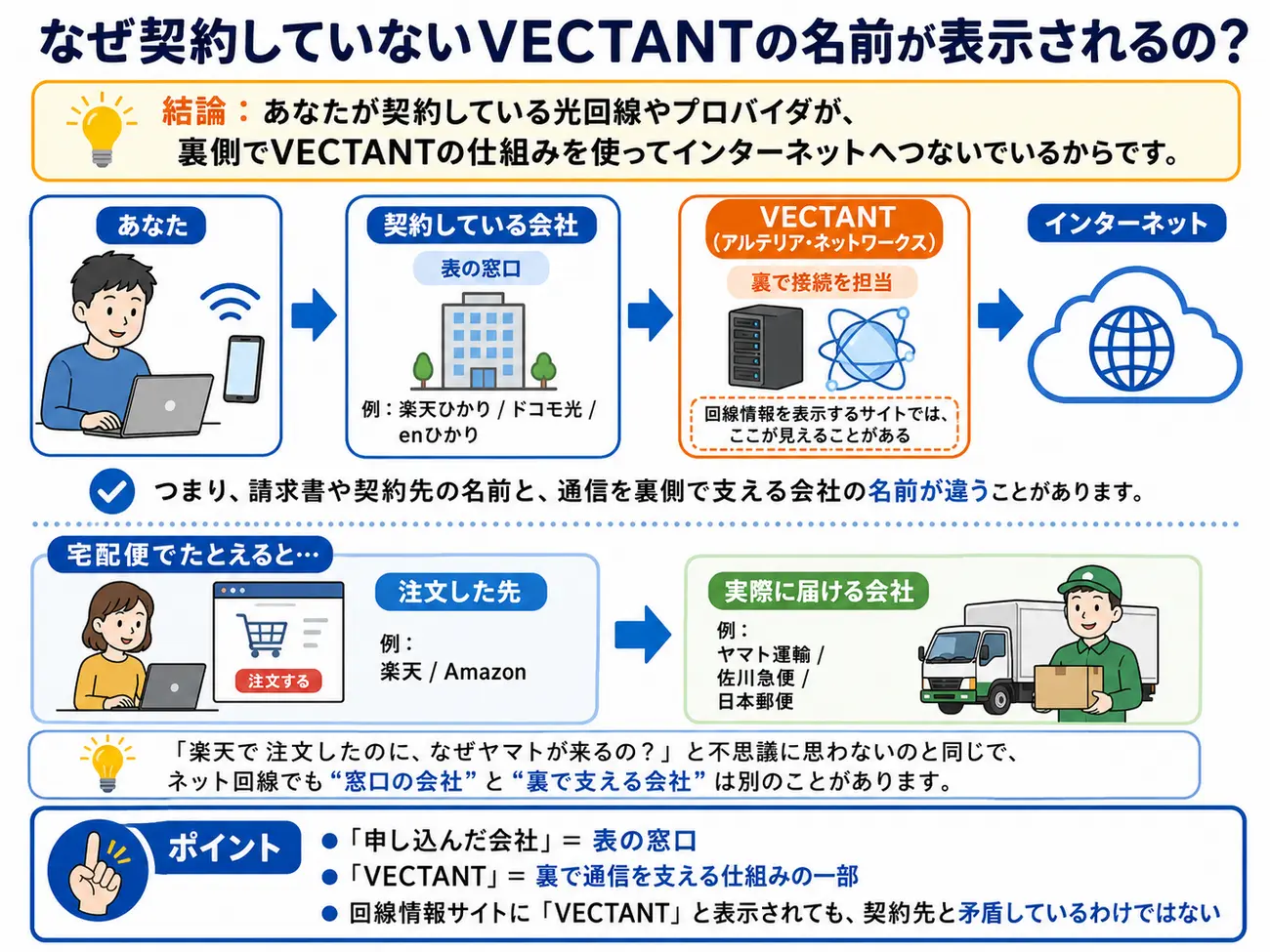 vectantしくみ