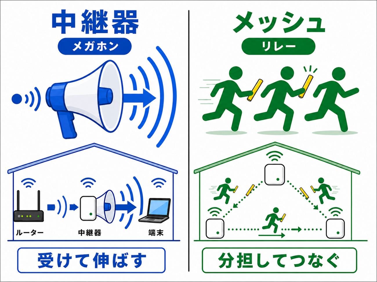 メガホンとリレーのイメージ図解