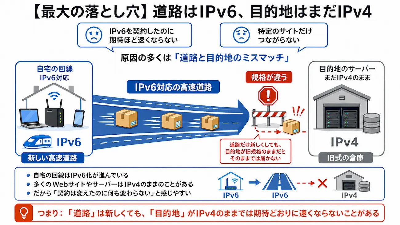 道路はv6 倉庫はv4のアンマッチ